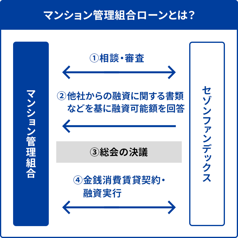 つなぎ資金専用マンション管理組合ローンとは？