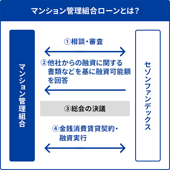 つなぎ資金専用マンション管理組合ローンとは？