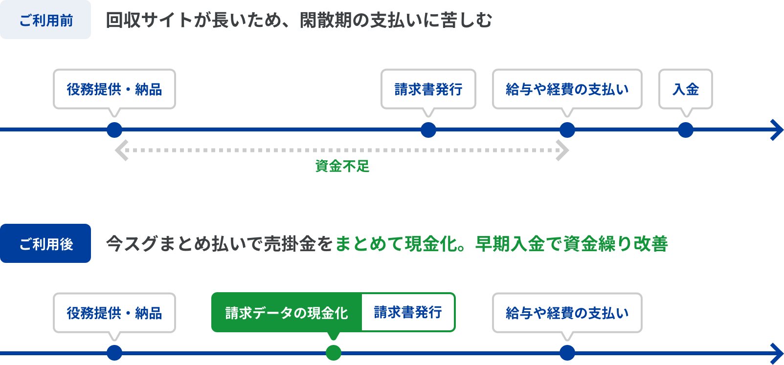 回収サイトが長いため閑散期の支払いに苦しんでいたお客様が、今スグまとめ払いを利用し売掛金をまとめて現金化して資金繰りを改善。