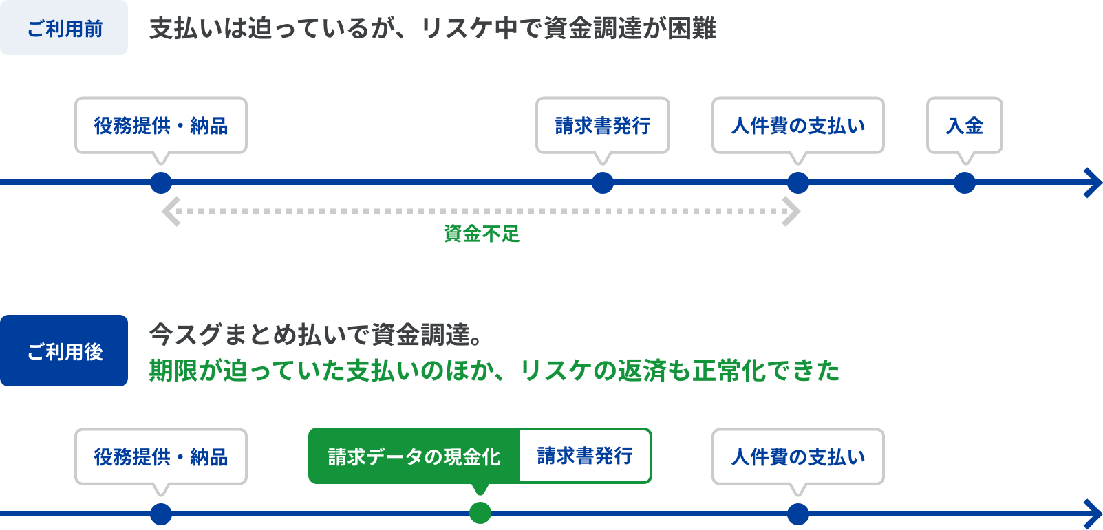 支払いが迫っているがリスケ中で資金調達先に困っていたお客様が、今スグまとめ払いを利用し資金調達。期限が迫っていた支払いのほか、リスケの返済も正常化。