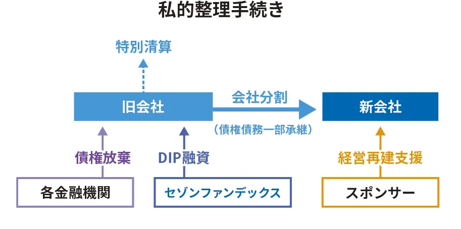 私的整理手続きのスキーム図：旧会社の会社分割、金融機関の債権放棄、DIP融資、スポンサーによる経営再建支援の流れ