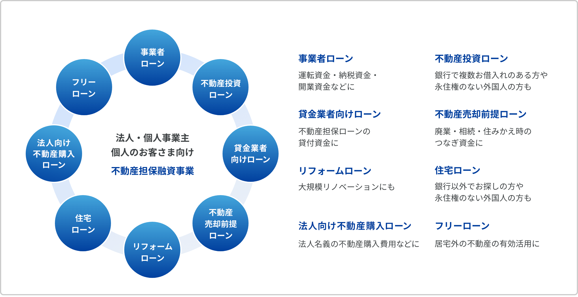 法人・個人事業主・個人のお客さまに｜不動産担保融資事業｜「事業者ローン」運転資金・納税資金・開業資金などに・「不動産投資ローン」銀行で複数お借入れのある方や永住権のない外国人の方も・「貸金業者向けローン」不動産担保ローンの貸付資金に・「不動産売却前提ローン」廃業・相続・住みかえ時のつなぎ資金に・「リフォームローン」大規模リノベーションにも・「住宅ローン」銀行以外でお探しの方や永住権のない外国人の方も・「法人向け不動産購入ローン」法人名義の不動産購入費用などに・「フリーローン」居宅外の不動産の有効活用に