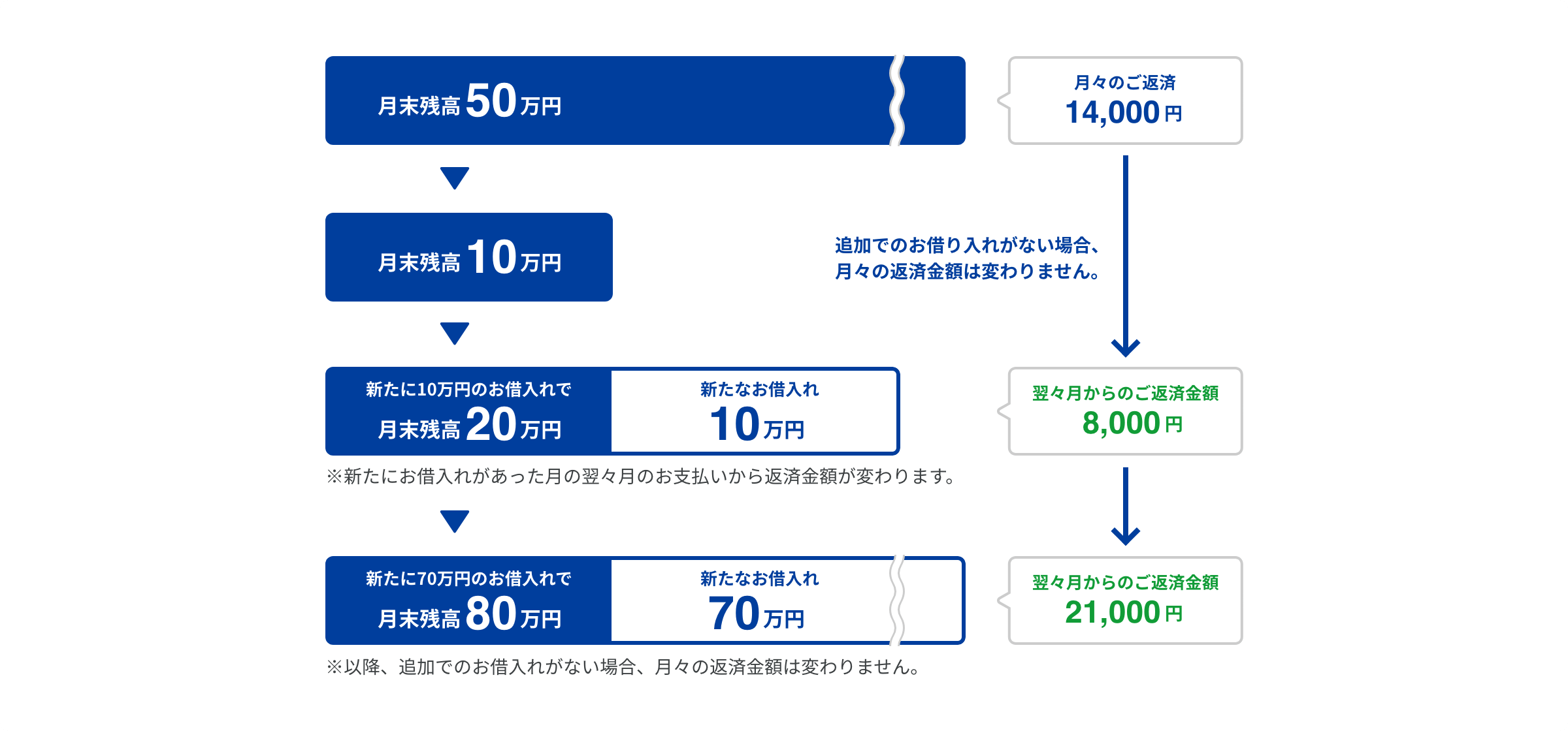 追加でのお借入れがない場合、月々のご返済金額は変わりません。新たにお借入れがあった月の翌々月のお支払いから返済金額が変わります。