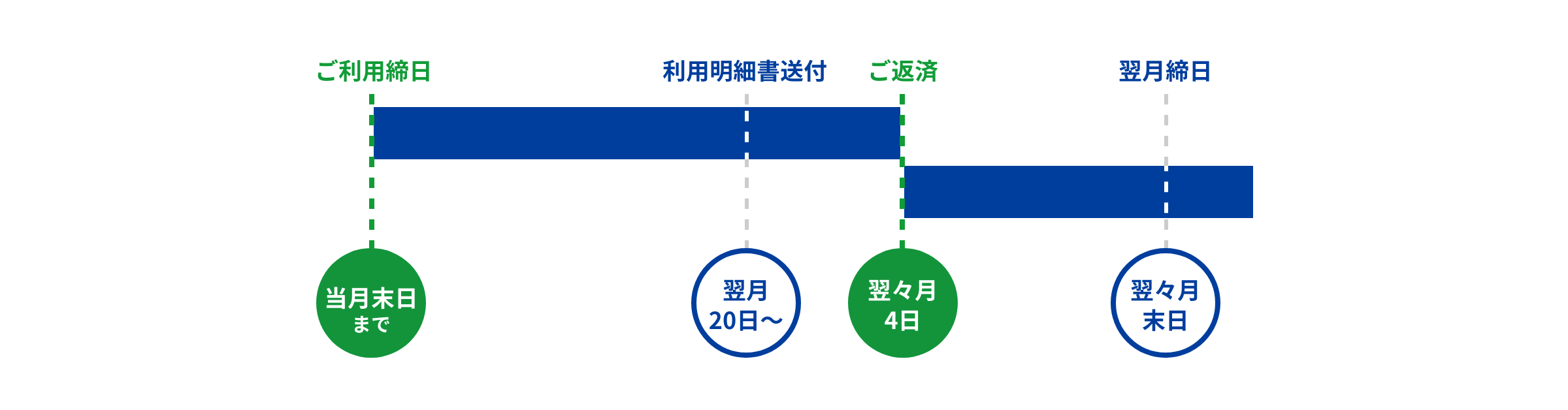 ご利用締日/当月末日、利用明細書送付/翌月20日～、ご返済/翌々月4日、翌月締日/翌々月末日