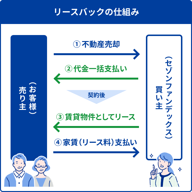 リースバックの仕組み