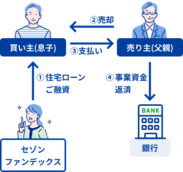 事業資金の返済に困窮した親から自宅を購入した事例の流れ