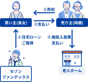 施設入居費用のため、親族間売買した事例の流れ