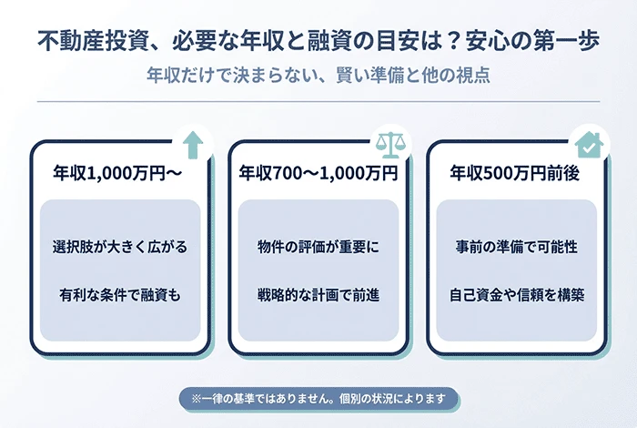 不動産投資に必要な年収と融資の目安を年収別に整理した図。年収1,000万円以上、700万〜1,000万円、500万円前後の3区分で、それぞれの特徴と考え方を示している