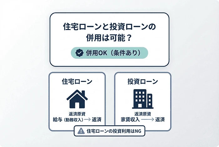 住宅ローンと投資ローンの併用は条件付きで可能であり、住宅ローンの投資利用は不可であることを示した図