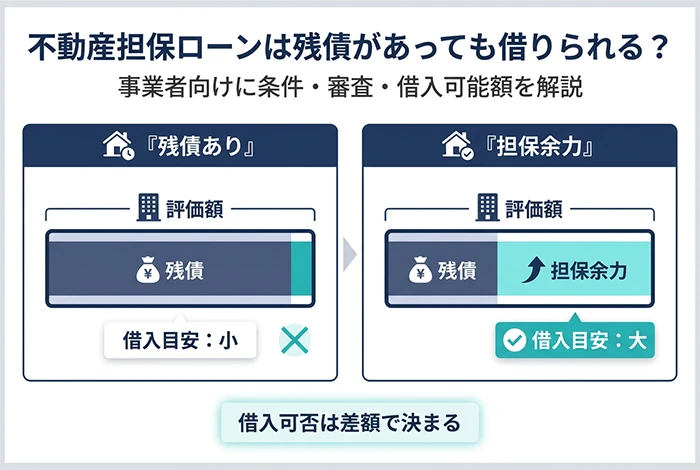 残債の有無によって不動産担保ローンの借入可能額が変わり、担保余力が大きいほど借入可能性が高まることを示した図解イメージ