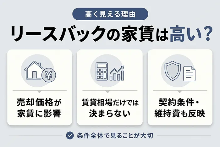 リースバックの家賃が高いといわれる理由を、売却価格や契約条件などの観点から解説した図
