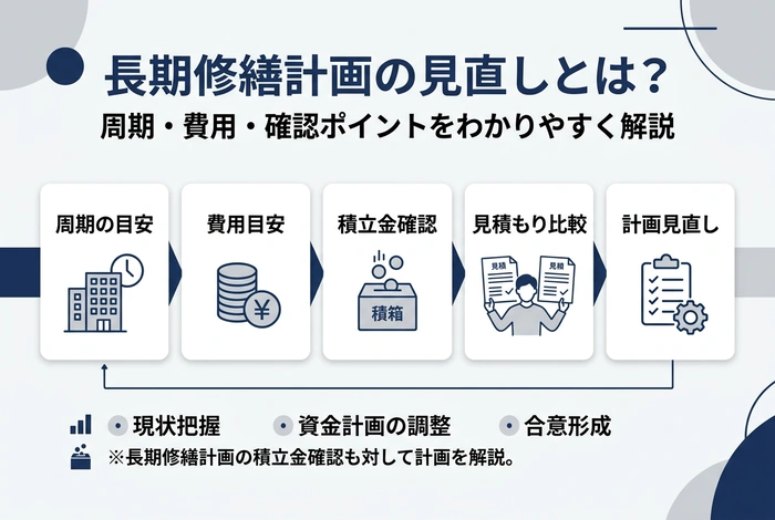長期修繕計画の見直しについて、周期・費用・積立金・見積もり比較・計画見直しのポイントを図解したイメージ