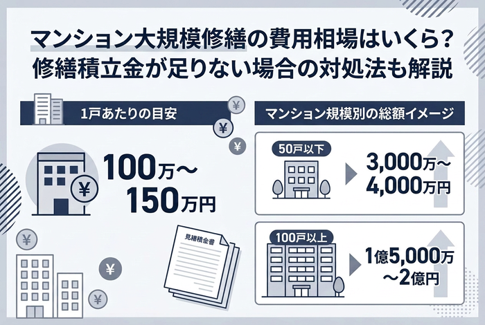 マンション大規模修繕の費用相場を解説するアイキャッチ画像。1戸あたり100万〜150万円、規模別の総額目安を図解