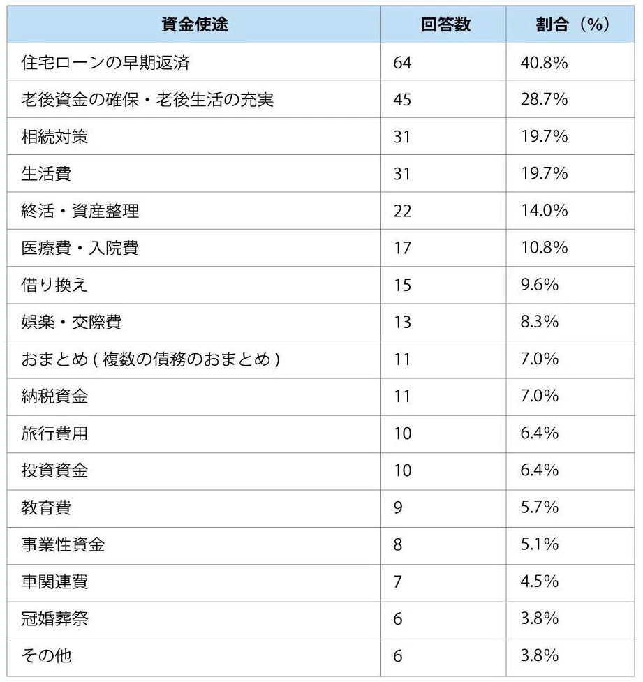 セゾンファンデックス｜セゾンのリースバック｜住みながら自宅を売却｜老後資金の確保に｜ローンの返済に｜相続資産の整理に｜柔軟に対応いたします。お気軽にご相談ください。｜詳しくはこちら