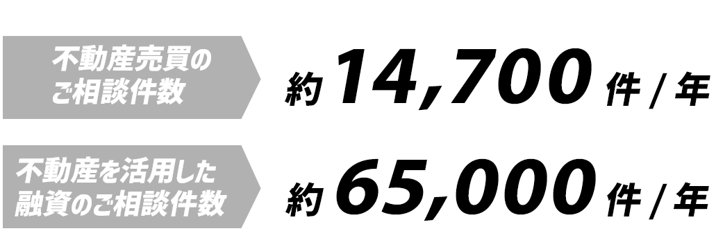 不動産売買のご相談件数：年間約14,700件、不動産を活用した融資のご相談件数：年間約65,000件