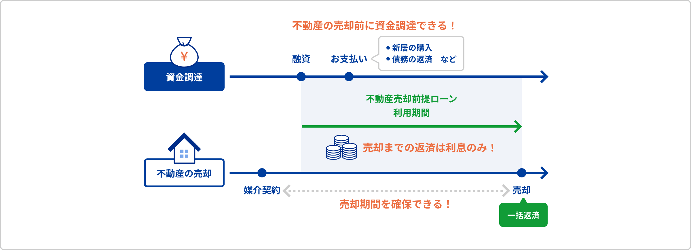 不動産売却前提ローンとは|不動産売却前に資金調達できる・売却までの返済は利息のみ・売却期間を確保できる